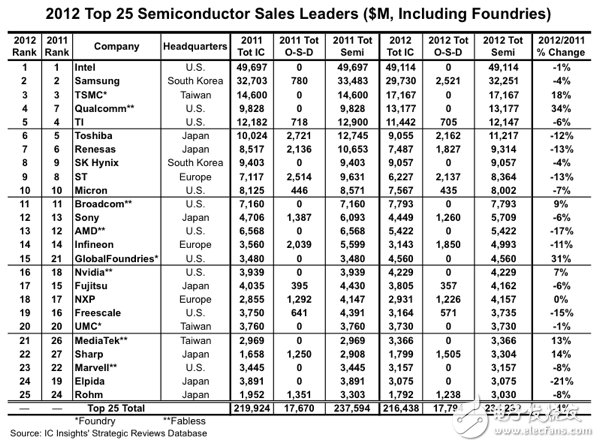 圖2012年全球前25大半導(dǎo)體供應(yīng)商：全球前25大半導(dǎo)體供應(yīng)商排名，臺積電位居第三