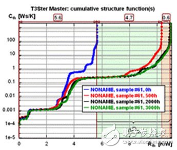 熱阻-電容曲線圖中水平方向上的紅線、綠線和黑線代表高熱阻層和可能的分層