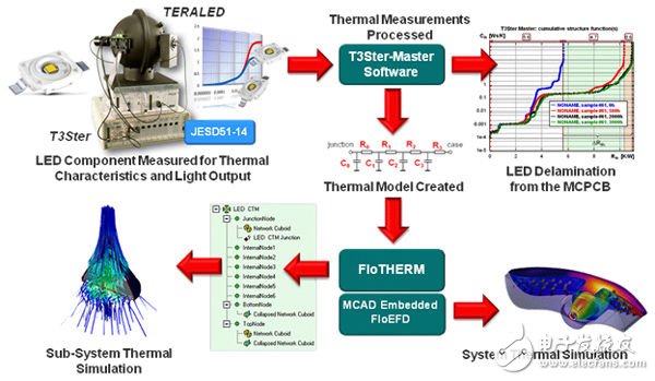 完善的熱和光測試/測量應用如今已被實際應用于LED產品設計、生產質量以及無損故障分析