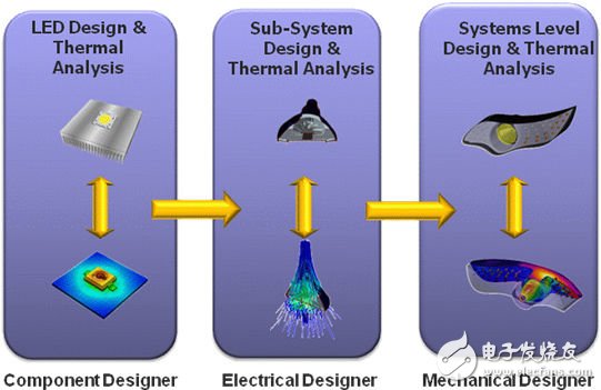 在LED設(shè)計(jì)的各環(huán)節(jié)進(jìn)行熱分析對(duì)良好的熱管理是必要的