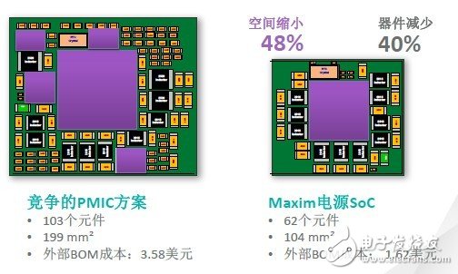 美信電源片上系統(tǒng)（SoC）比競(jìng)爭(zhēng)者省卻48%的空間，卻能提供更高的產(chǎn)品效能