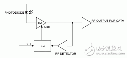 圖2. 利用RF檢測器、微控制器構成的數(shù)字反饋環(huán)路調整TIA增益