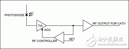 圖1. 典型的CATV應用中，利用模擬反饋環(huán)路的RF控制器調整TIA增益