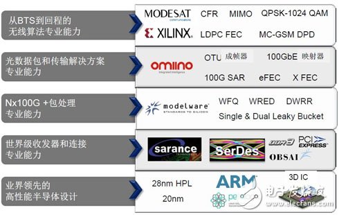 賽靈思通過(guò)持續(xù)收購(gòu)齊集重點(diǎn)無(wú)線網(wǎng)絡(luò)產(chǎn)品組合，同時(shí)攜手業(yè)內(nèi)極具實(shí)力合作伙伴，合縱連橫，拓疆Smarter Networks