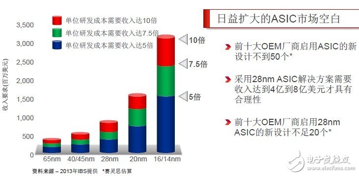 通信ASIC和ASSP解決方案日益擴(kuò)大的市場(chǎng)空白，Smarter Solution和ALL Programmable蓄勢(shì)待發(fā)