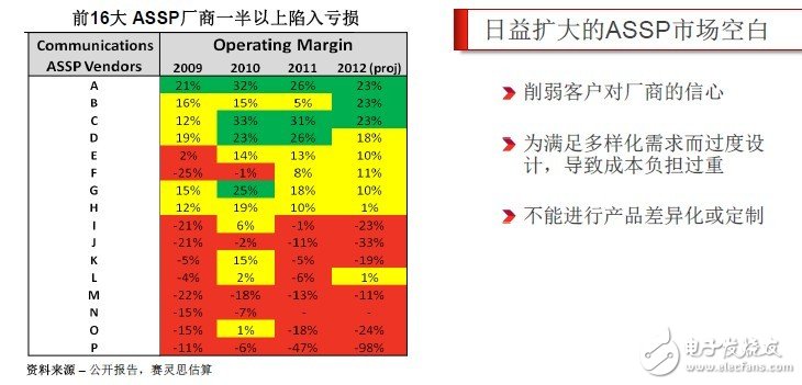 通信ASIC和ASSP解決方案日益擴(kuò)大的市場(chǎng)空白，Smarter Solution和ALL Programmable蓄勢(shì)待發(fā)