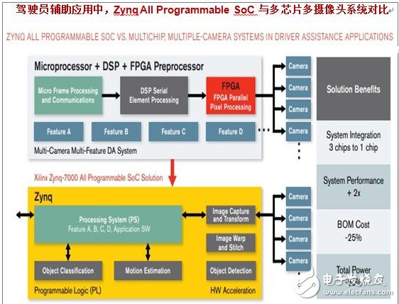 Zynq-7000 All Programmable SoC在多功能汽車駕駛員輔助系統(tǒng)創(chuàng)建中相對(duì)于采用傳統(tǒng)多攝像頭多芯片架構(gòu)的優(yōu)勢(shì)