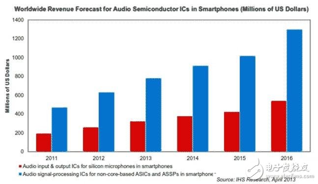 音頻信號處理IC和硅麥克風音頻輸入與輸出IC，至少在2011-2016年會連續(xù)以兩位數(shù)的速度增長。