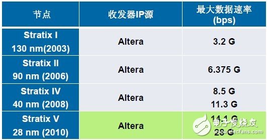 據(jù)Altera公司介紹，所有收發(fā)器IP都是由其自身開(kāi)發(fā)的