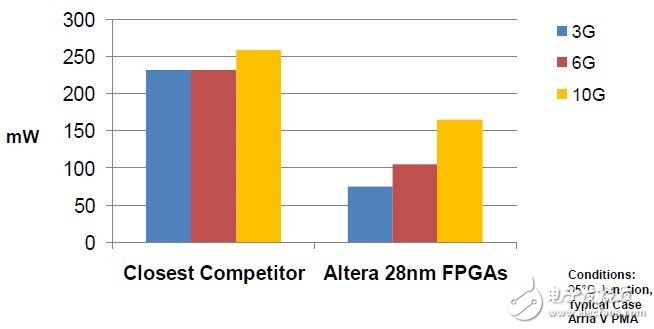 Altera與競(jìng)爭(zhēng)對(duì)手每通道收發(fā)器功耗對(duì)比