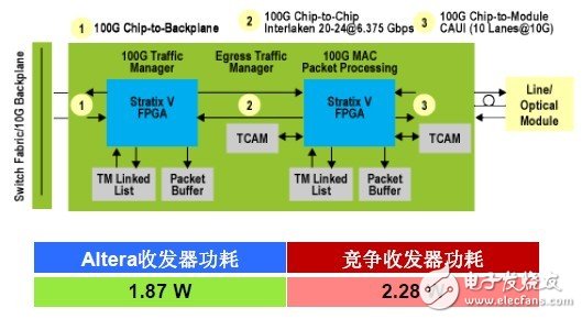 Altera與競(jìng)爭(zhēng)對(duì)手收發(fā)器整體功耗對(duì)比