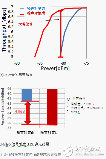 在適當?shù)膱龊喜迦脒m當數(shù)量的EMC對策零器件，可以減少噪聲效果，也可以改善通信規(guī)范