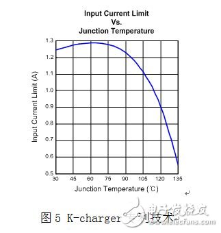 K-charger技術(shù)充電電流隨之芯片溫度變化的曲線(xiàn)示意圖