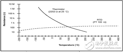 圖七 : 標(biāo)準的熱敏電阻溫度曲線
