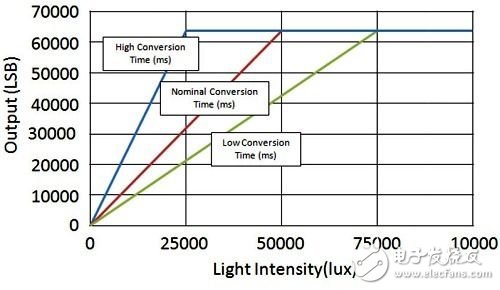 MIG的「標(biāo)準(zhǔn)化感測(cè)器性能參數(shù)規(guī)格」中對(duì)光強(qiáng)度與轉(zhuǎn)換時(shí)間的「低」、「正?！古c「高」標(biāo)準(zhǔn)定義