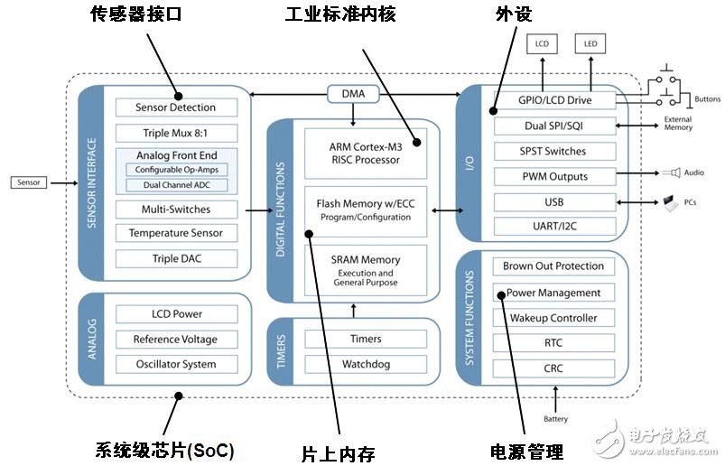 圖1：Q32M210的架構(gòu)圖