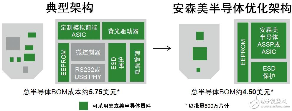 　圖2：傳統(tǒng)架構(gòu)與安森美半導(dǎo)體優(yōu)化架構(gòu)對比