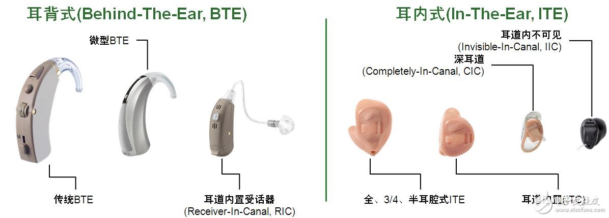 圖4：助聽器主要類型概覽。