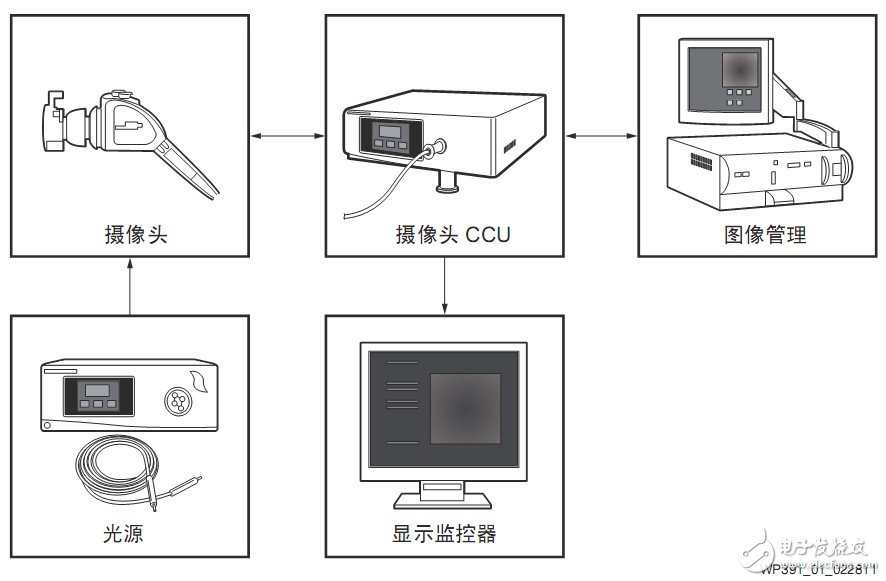 圖1 內(nèi)窺鏡系統(tǒng)組件