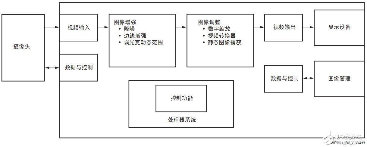 圖3典型CCU的功能方框圖