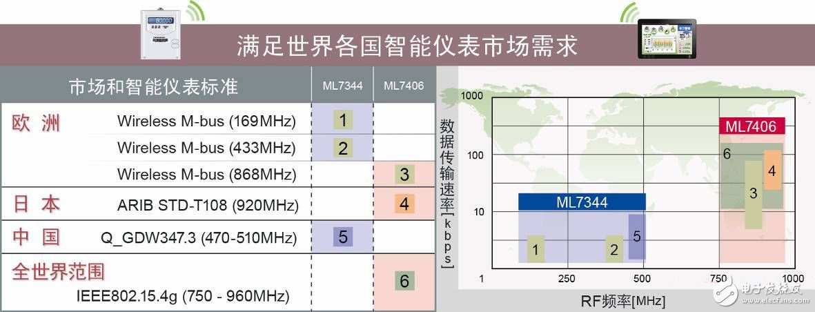 羅姆旗下LAPIS開(kāi)發(fā)出符合Wireless M-bus標(biāo)準(zhǔn)無(wú)線通信LSI