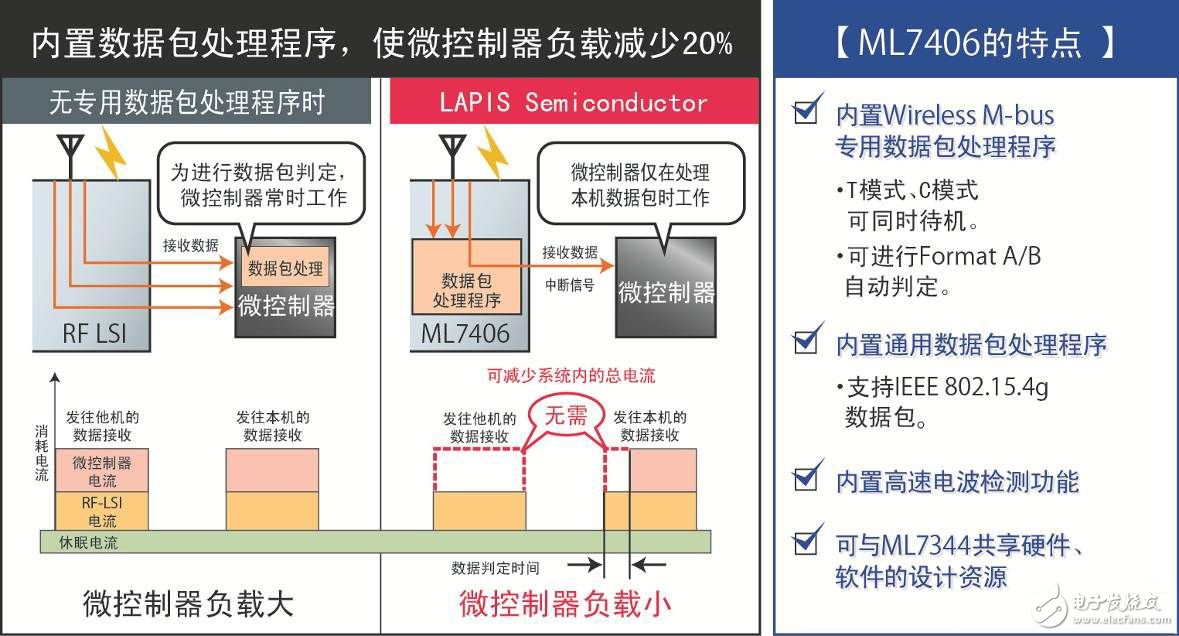 羅姆旗下LAPIS開(kāi)發(fā)出符合Wireless M-bus標(biāo)準(zhǔn)無(wú)線通信LSI