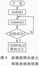 多頻段網(wǎng)關(guān)建立網(wǎng)絡(luò)連接流程圖如圖8所示