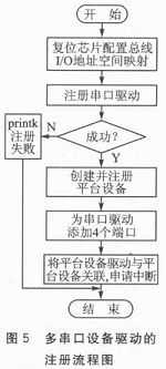 多串口設(shè)備驅(qū)動的注冊，流程如圖