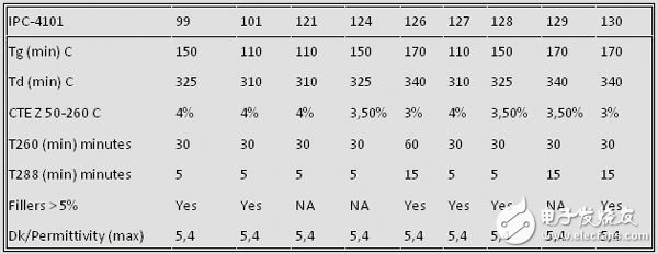 摘錄了IPC-4101分類的某些特性，重點介紹了已經(jīng)提到的一些細節(jié)。