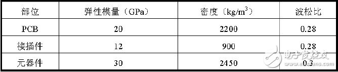 對(duì)象PCB 各組成部分材料的物性參數(shù)