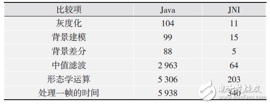 表1 主要算法Java和JNI實(shí)現(xiàn)的運(yùn)行時間比較