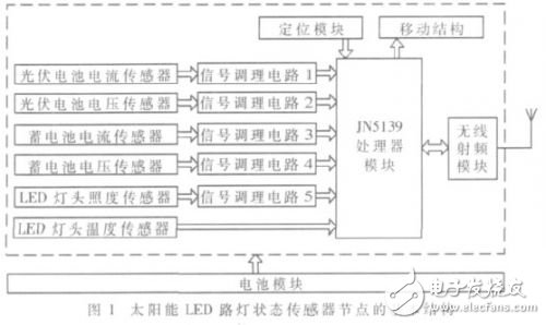 傳感器節(jié)點基本結(jié)構(gòu)如圖1