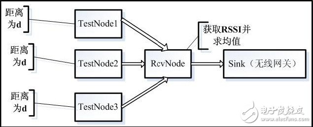 圖1 RSSI 和距離關(guān)系獲取實(shí)驗(yàn)方案