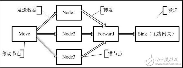 圖8底層結(jié)構(gòu)2.3 中間層模塊設(shè)計(jì)