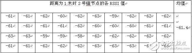 圖2 距離為1米時2號錨節(jié)點的RSSI值