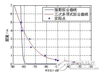 圖4 三次多項(xiàng)式與指數(shù)擬合得到的距離與RSSI 關(guān)系對(duì)比