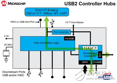 對(duì)SMSC的收購(gòu)加強(qiáng)了Microchip在USB架構(gòu)領(lǐng)域的領(lǐng)導(dǎo)地位