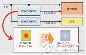 與以往產(chǎn)品相比，采用體積減小了約80％的HTSOP-J8封裝