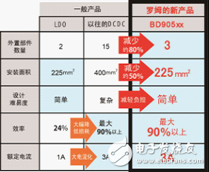 對于簡單且易用性高的高效電源IC的需求日益高漲