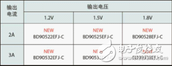 輸出電壓有三種，分別是微控制器內(nèi)核用的1.2V、DDR存儲器用的1.5V和1.8V