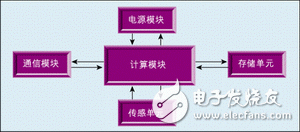 圖2：傳感器節(jié)點(diǎn)結(jié)構(gòu)圖。