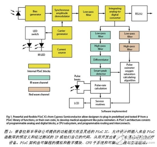 用PSoC開發(fā)出像脈搏血氧儀那樣的醫(yī)療設(shè)備