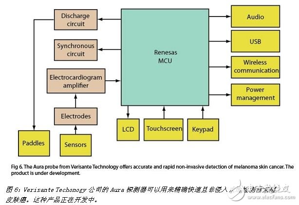 非侵入式黑素瘤皮膚癌檢測(cè)設(shè)備