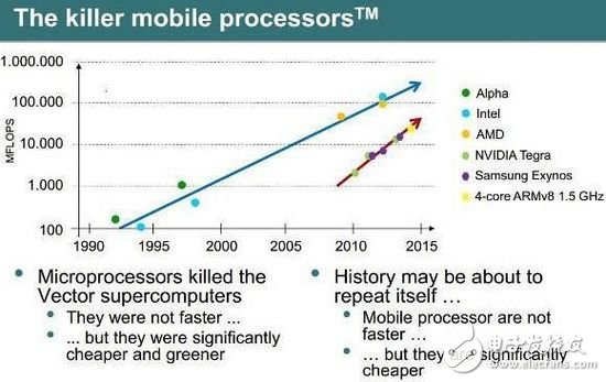 智能機(jī)芯片將取代X86處理器占領(lǐng)超級(jí)計(jì)算機(jī)市場(chǎng)