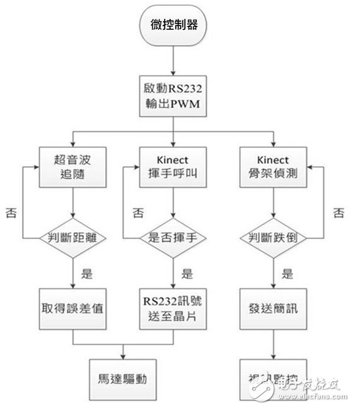 圖4 微控制器動(dòng)作方塊圖