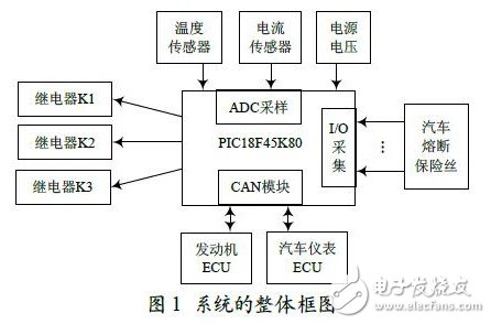 圖1 所示是本系統(tǒng)的整體框圖。