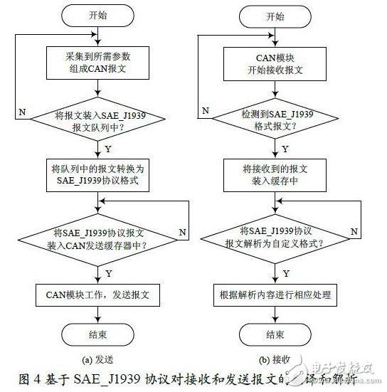 本設計給出如圖4 所示的基于SAE_J1939 協(xié)議對接收和發(fā)送報文的翻譯和解析流程圖。