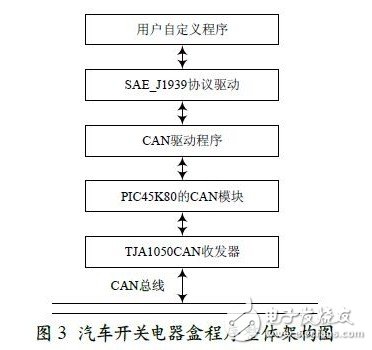 圖3 中的用戶功能定義程序主要包括過壓監(jiān)測