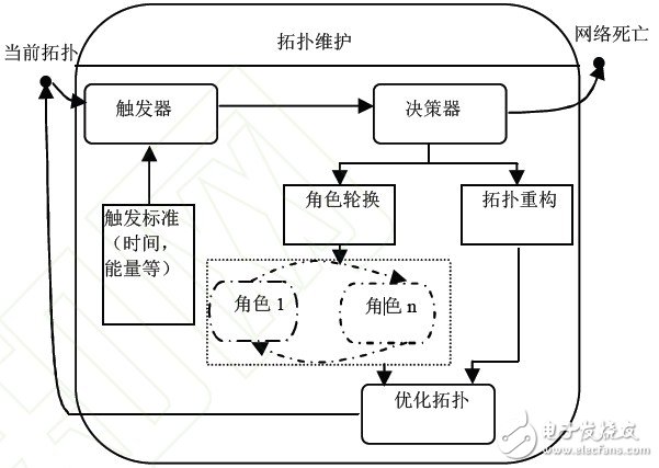 通用的拓?fù)渚S護模型