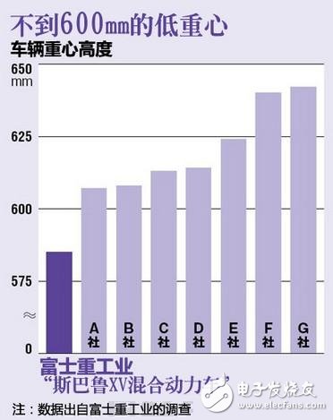 降低重心，彎道表現(xiàn)穩(wěn)定